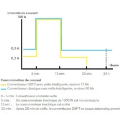DOMETIC Sinpower DSP 600 à 2000W -Camping En Plein Air dometic sinpower dsp 600 a 2000w 3